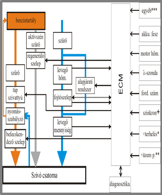Motor irányító rendszer mechatronika