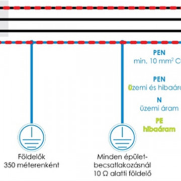 A TN-C-S rendszer bemutatása épületvillamossági áramkörök kialakításával