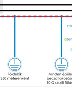 A TN-C-S rendszer bemutatása épületvillamossági áramkörök kialakításával